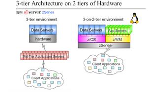 Architecture 3-tiers sur mat&eacute;riel 2-tiers
