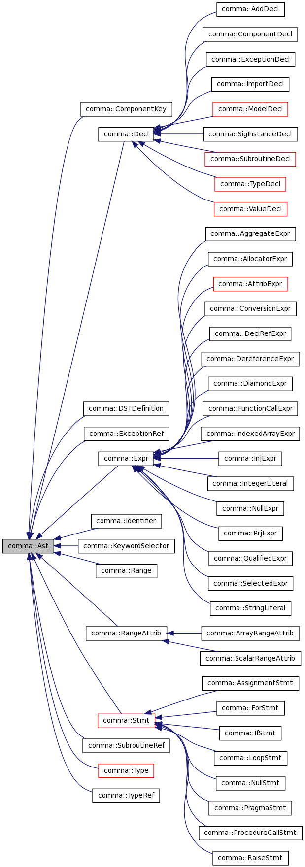 Inheritance graph